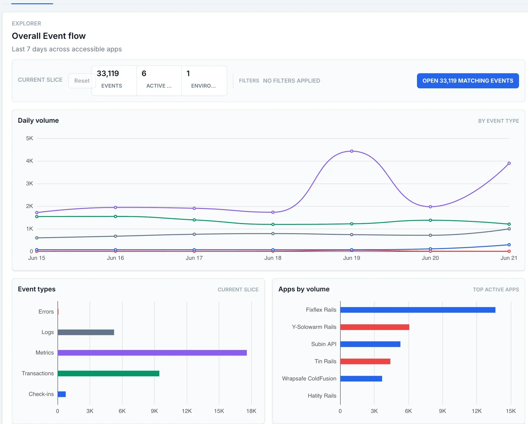 Logister dashboard Explorer area with current slice, daily volume, event type, and app volume charts.
